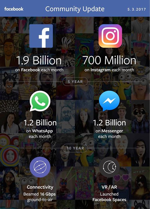 Mark Zuckerberg Reveals Total Number Of Users On Facebook, WhatsApp, Instagram And Messanger App