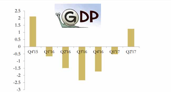 Nigerian Economy is Out of Recession – Statistics Shows