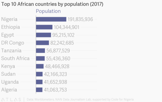 Nigeria’s Current Population is 198Million! - National Population Commission Reveals