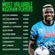 Top 10 Most Valuable Nigerian Football Players | Fab.ng