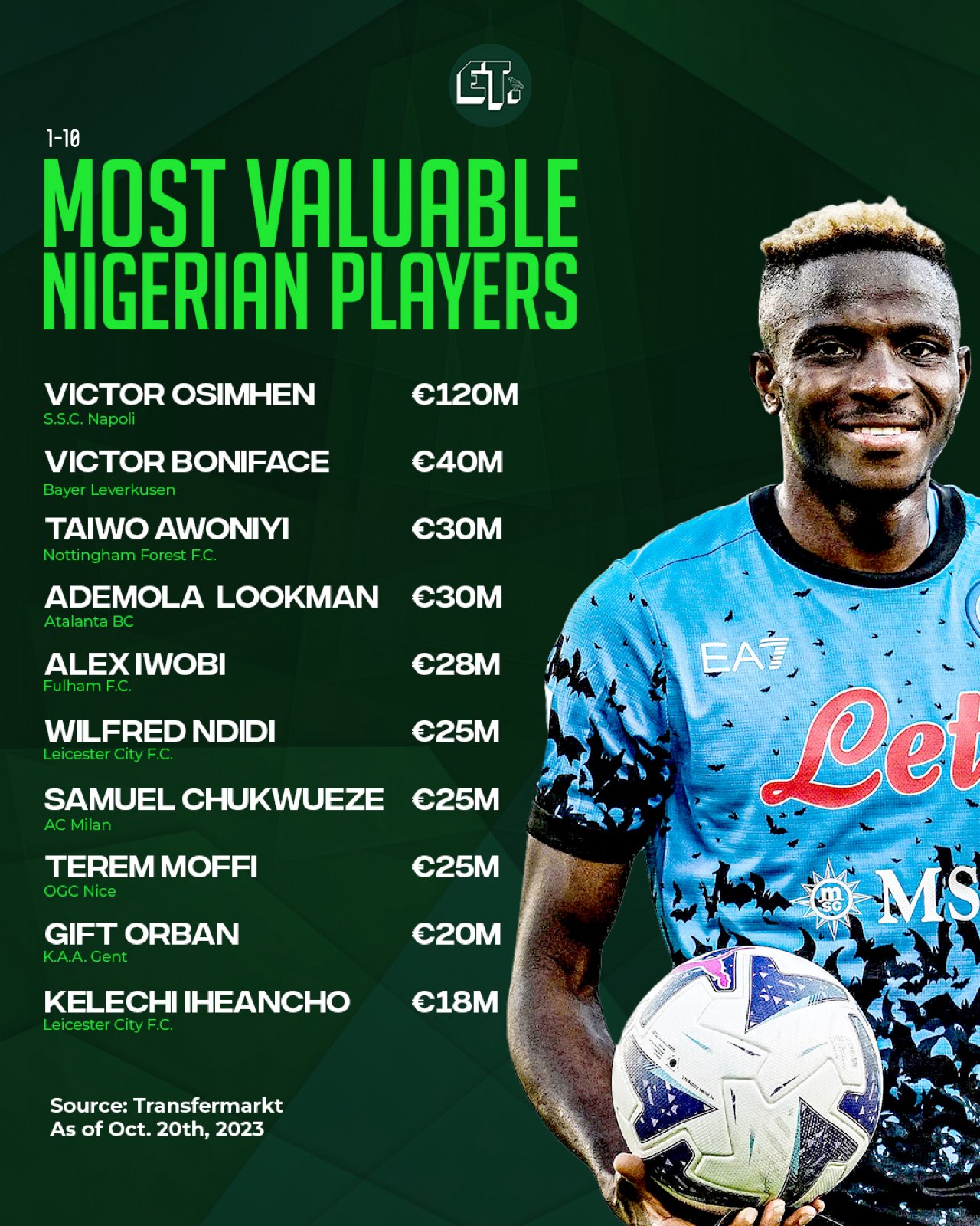 Top 10 Most Valuable Nigerian Football Players | Fab.ng