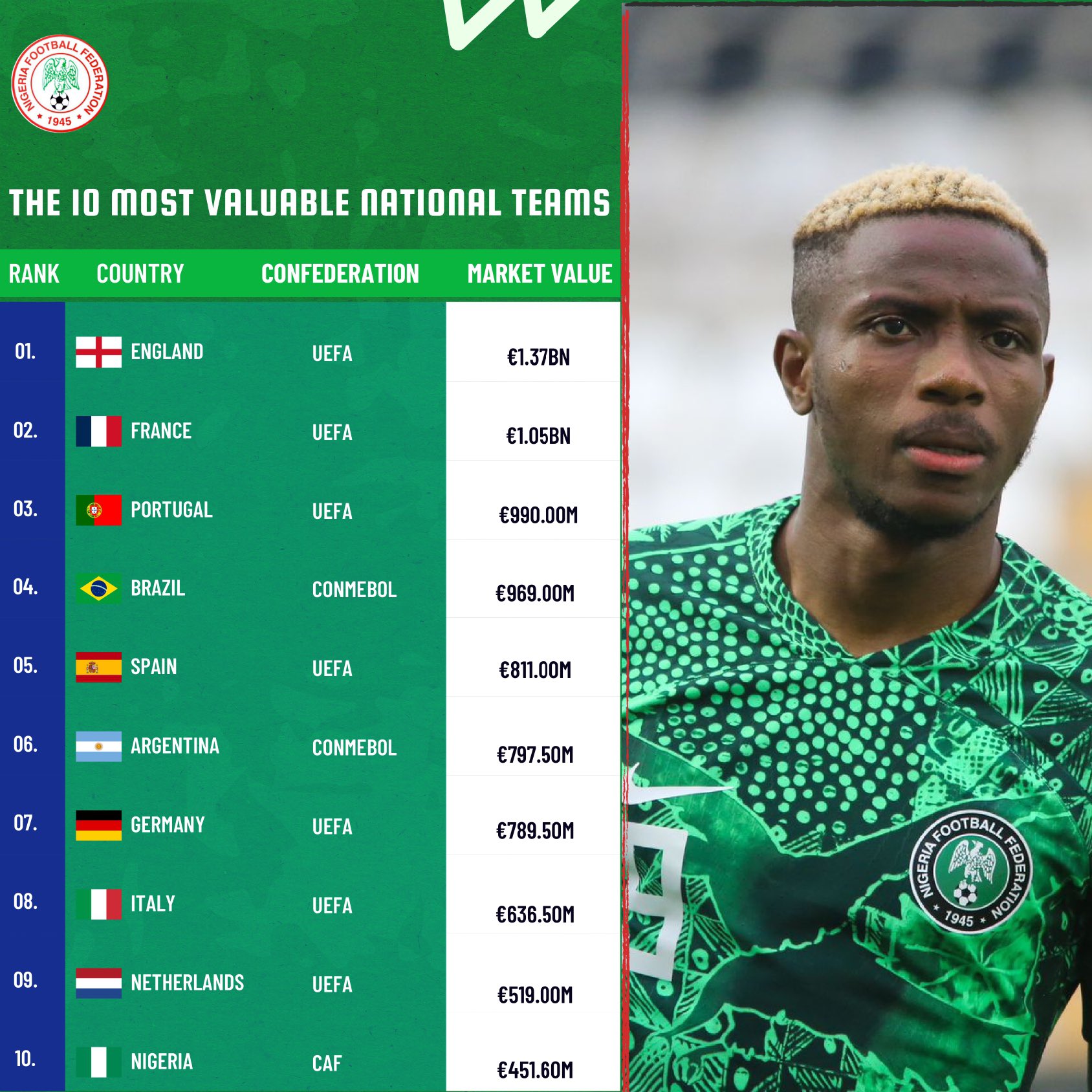 Super Eagles As 10th Most Valuable Team In The World | Fab.ng